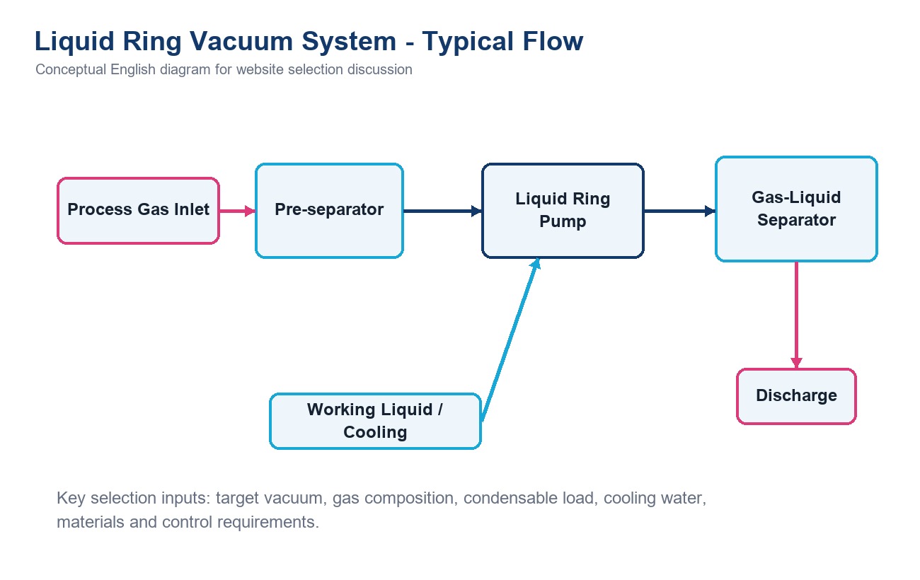 Vacuum & Compressor Systems